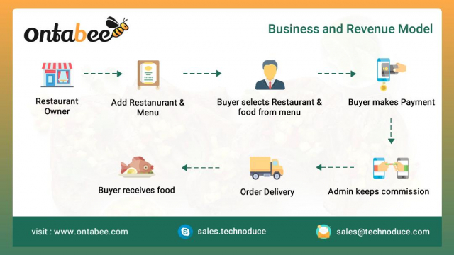 Free online food ordering & delivery system, software for restaurant - Ontabee.com